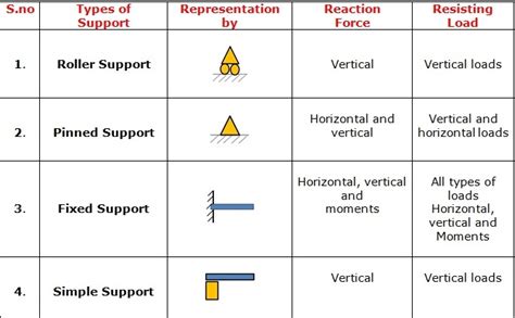 Type of support .